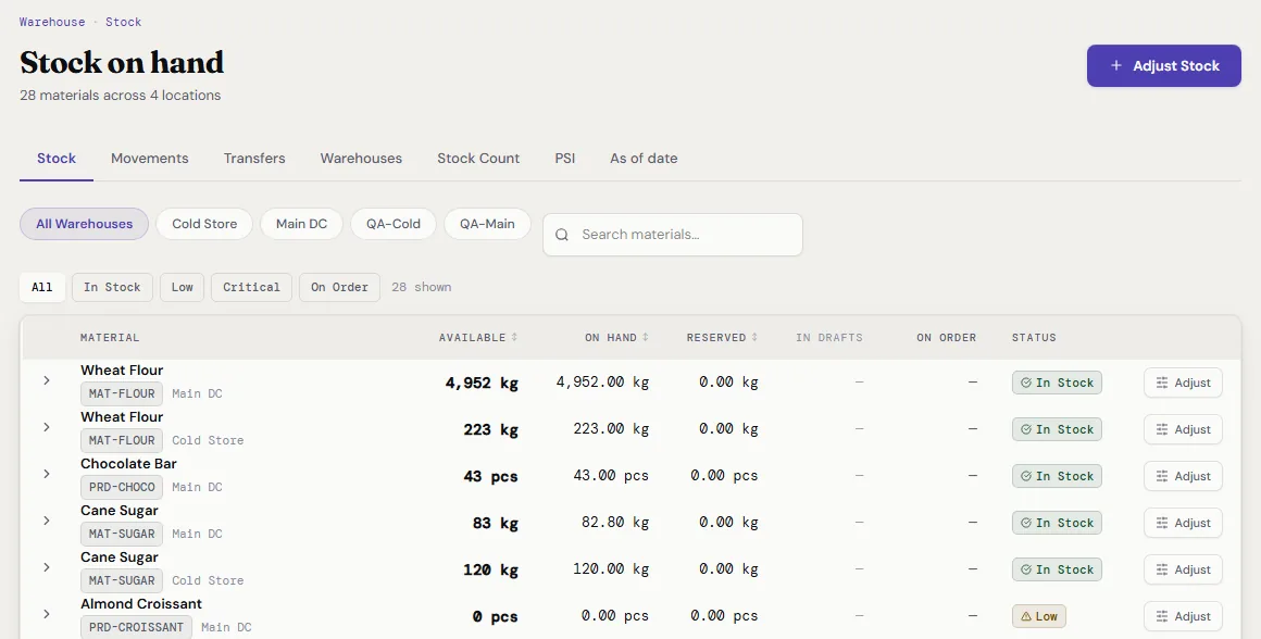 The Stock on hand screen: tabs for stock, movements, transfers and warehouses, warehouse filters, and a table of materials with available, on hand and reserved quantities and an In stock or Low status.